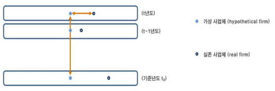 총요소생산성 측정의 개념도