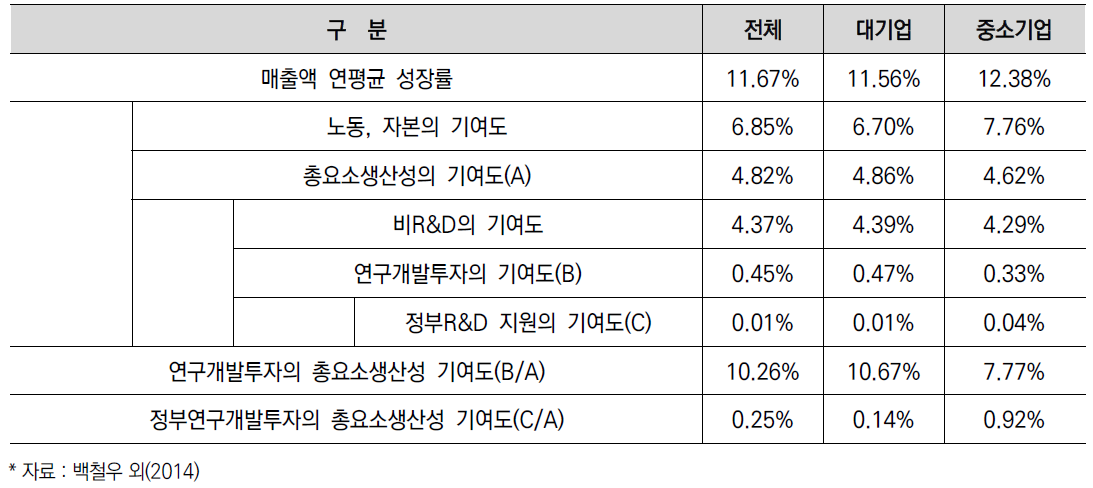 매출액 연평균 성장률에 대한 요소별 기여도 (2004-2008)