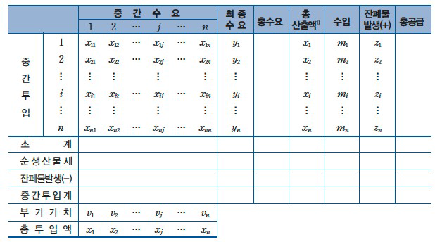 산업연관표의 형식(기초가격 기준) * 자료 : 한국은행(2007)