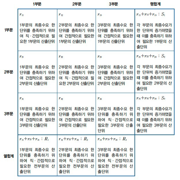 생산유발계수표의 의미 * 자료 : 한국은행(2007)