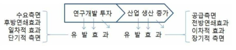 연구개발투자의 파급효과 * 자료 :홍찬영(2018)