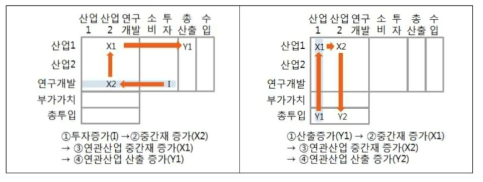 단기적 투자수요 증가(좌)와 장기적 생산역량 제고(우)의 파급경로 * 자료 :홍찬영(2018)