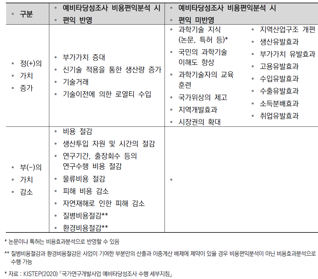 R&D부문 예비타당성조사 편익항목