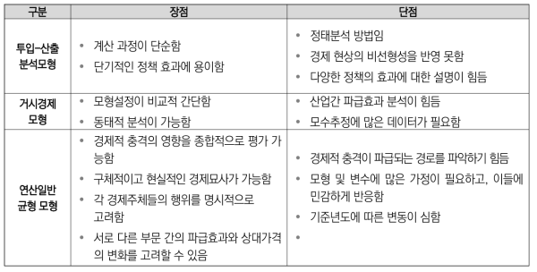 경제 분석 모형 비교