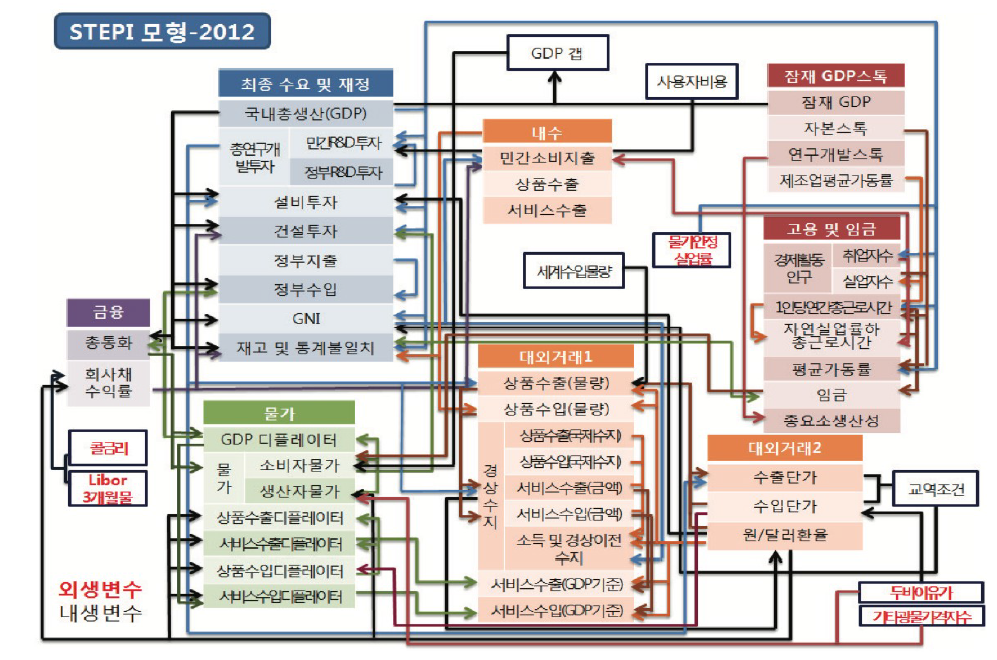 STEPI (2012) 거시경제모형 변수간 관계 및 흐름도 * 자료 : 과학기술정책연구원(2012)