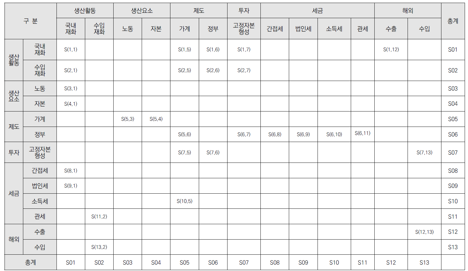 기본 사회회계행렬(Social Accounting Matrix, SAM)의 구조