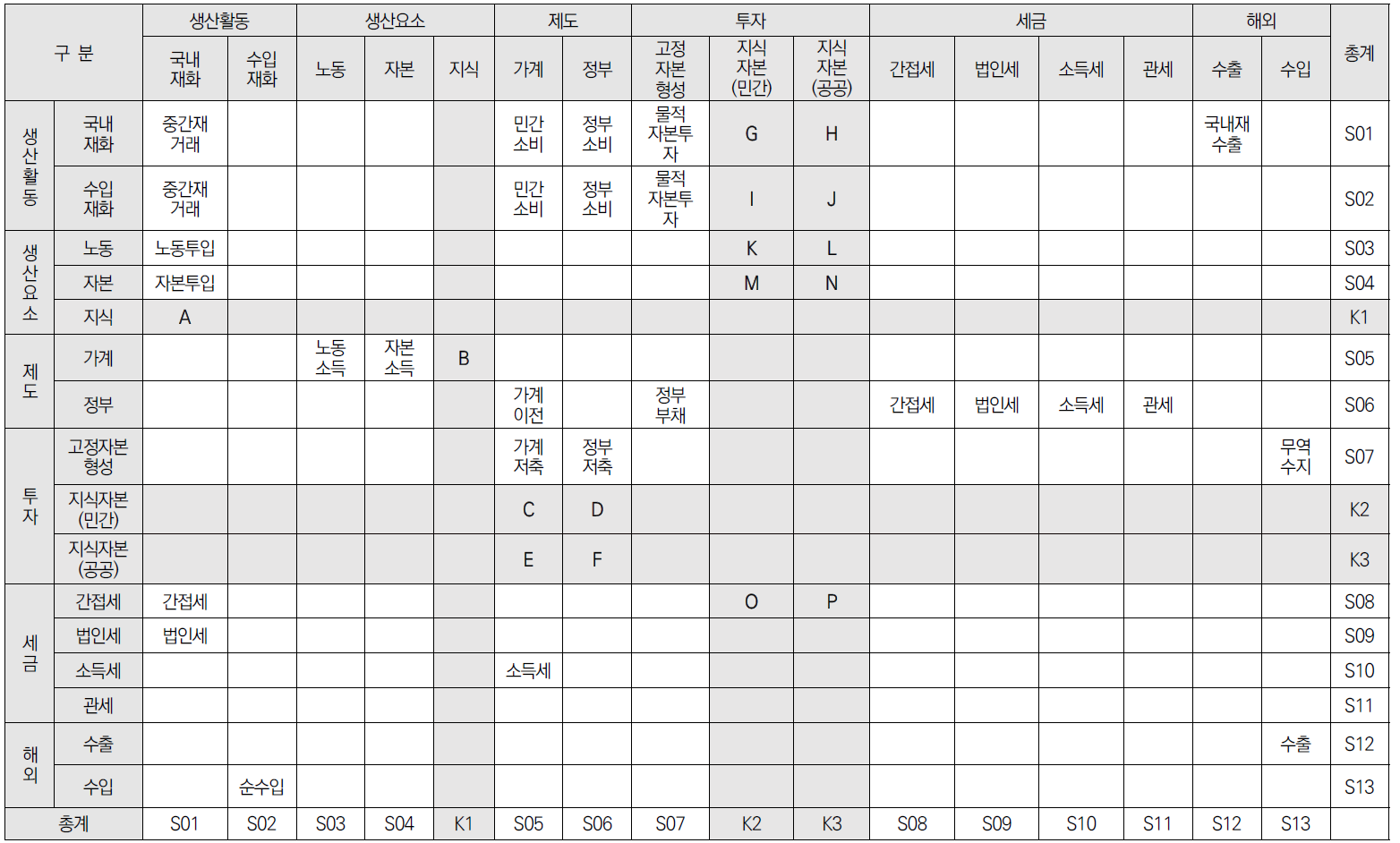 지식기반 사회회계행렬(Social Accounting Matrix, SAM)의 계정 별 의미