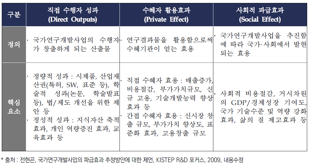 효과 발생단계에 따른 파급효과 유형별 정의 및 핵심 성과요소