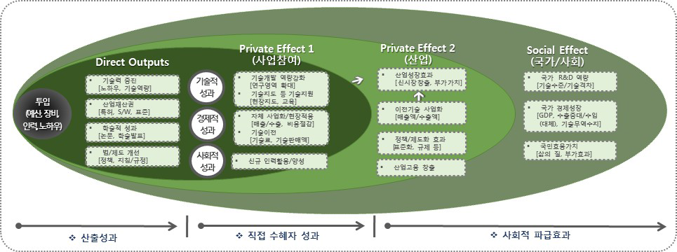 연구개발투자의 파급효과 분석요소