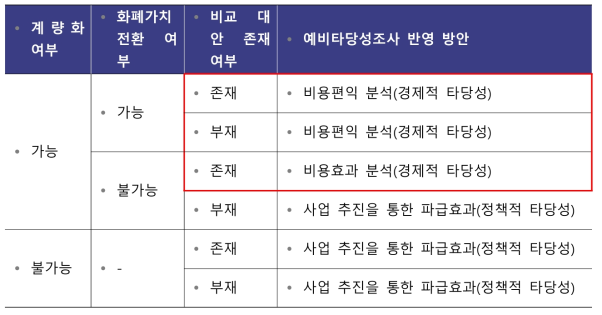 효과의 특성에 따른 예비타당성조사에서의 활용 방법론