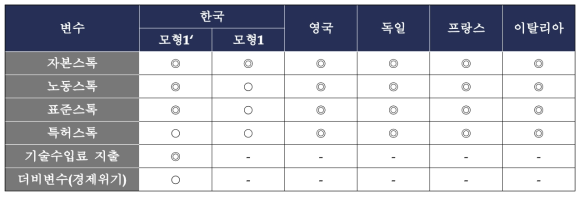 산업연구원의 국내 표준의 국가경제 기여효과 분석