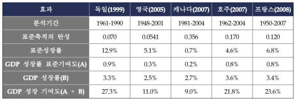 표준화의 경제적 효과(프랑스 연구) 분석