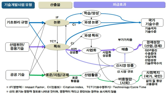 기술개발사업의 성과창출 경로