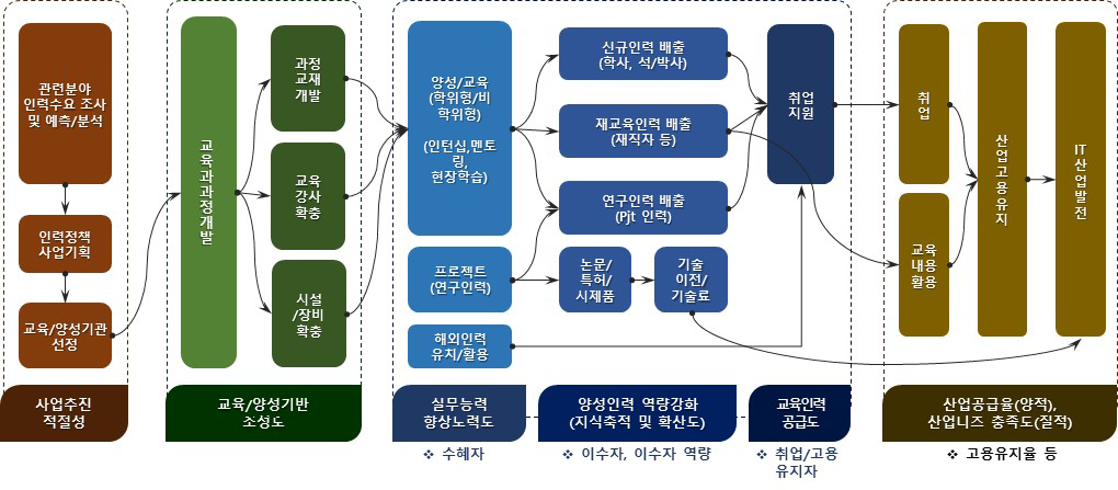 ICT 인력양성 사업의 성과창출 경로