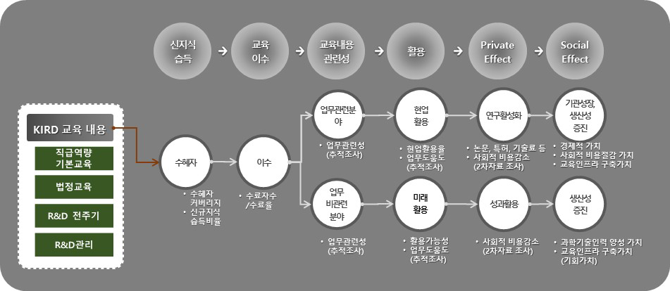 KIRD 교육사업의 경제적 효과 창출경로