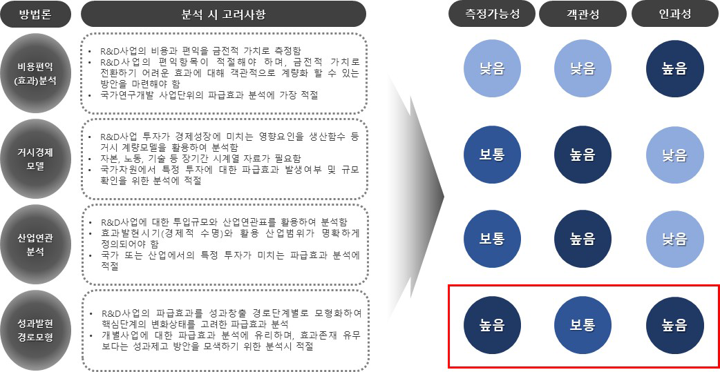 파급효과 분석 방법론의 비교