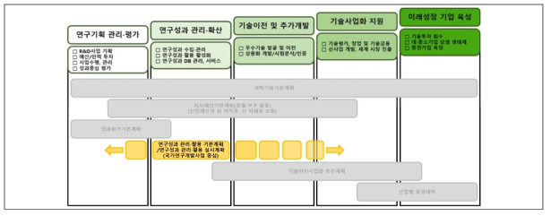 국가 연구개발 성과 관리‧활용 범주