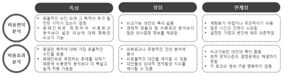 비용편익분석과 비용효과분석의 특·장점