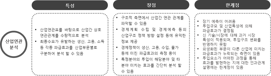 산업연관분석의 특·장점