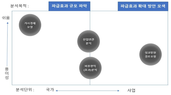 파급효과 분석목적, 대상, 용이성 차원에서 적절한 분석방법론(안)