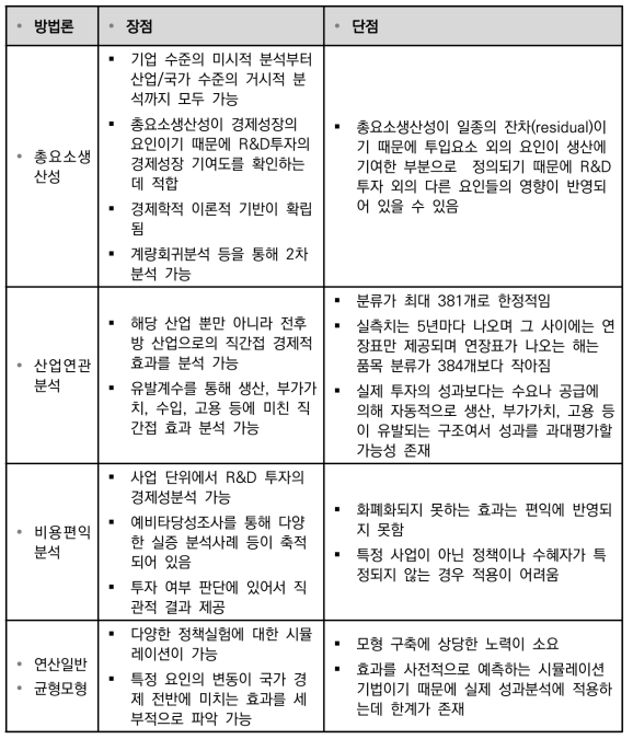 R&D 투자 파급효과 분석방법론별 장단점 비교