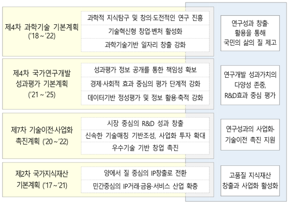 기본계획의 연구성과 관련 내용