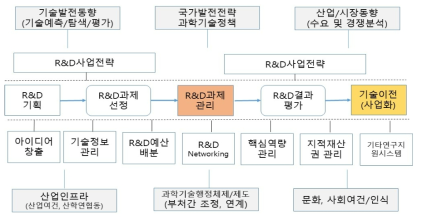 R&D투자 성과창출-활용 프로세스 출처: 배종태(2006),성과중심적인 정부R&D과제평가체계, R&D Forum(리츠칼튼호텔) 일부 보완