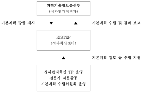 연구성과 관리‧활용 실시계획 수립 추진체계