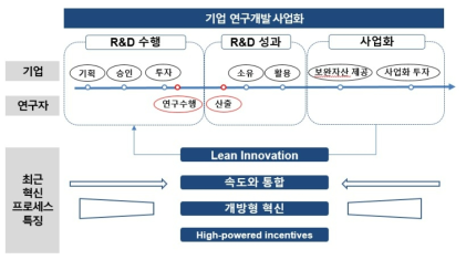 기업연구개발 사업화 프로세스