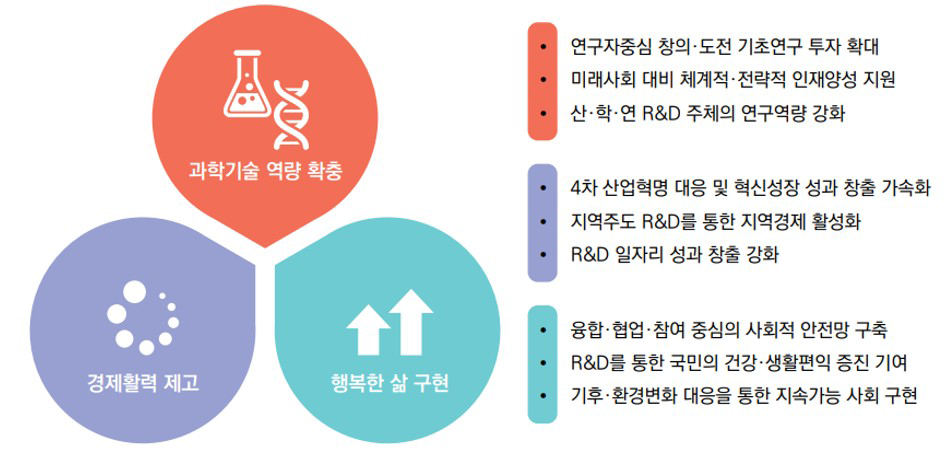 2020년도 정부 R&D 기본방향