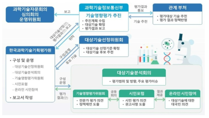 우리나라 기술영향평가 추진체계