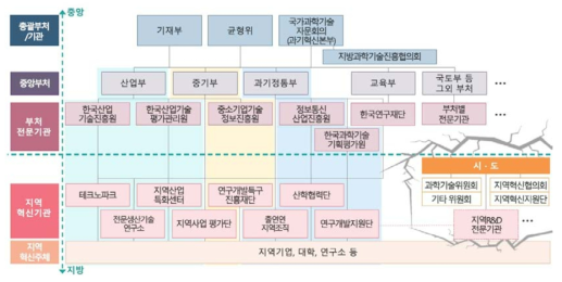 중앙부처를 중심 수직적 지역R&D 관리 구조