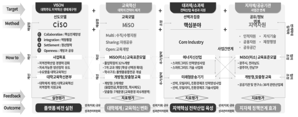 광주-전남 지역혁신플랫폼