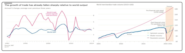 세계교역량 전개 양상 및 코로나19 이후 전망 출처: WTO & Financial Times (2020)