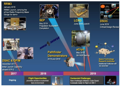 2018-2019 주요TDM 프로그램 출처: : EXPLORE SPACE TECH, STMD FY 2021 NAC TI&E Briefing, 2020