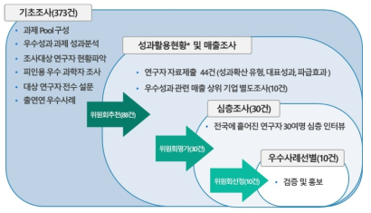 우수성과 100선 추적조사 추진절차