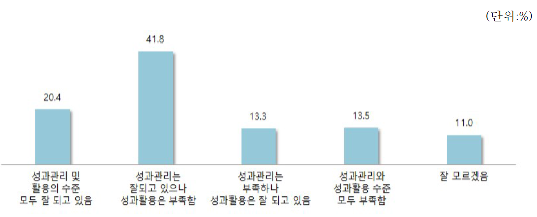 연구성과 관리‧활용 역량 인식