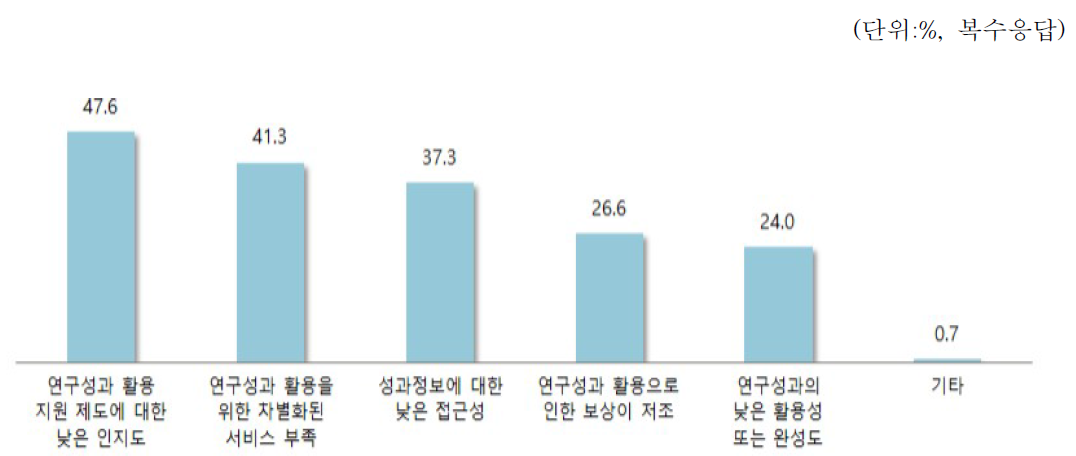 연구성과 활용 활성화 저해 요인