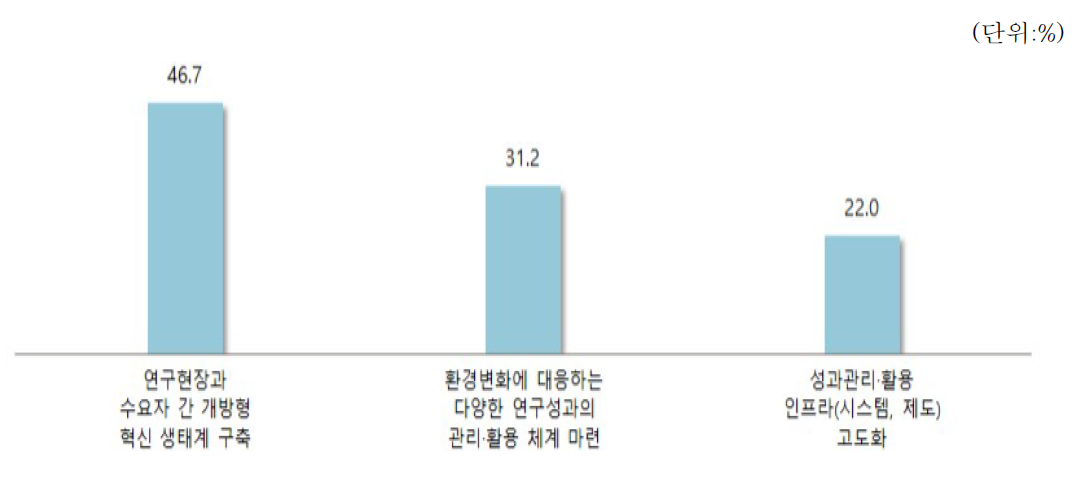 연구성과 관리‧활용 정책 방향 우선순위