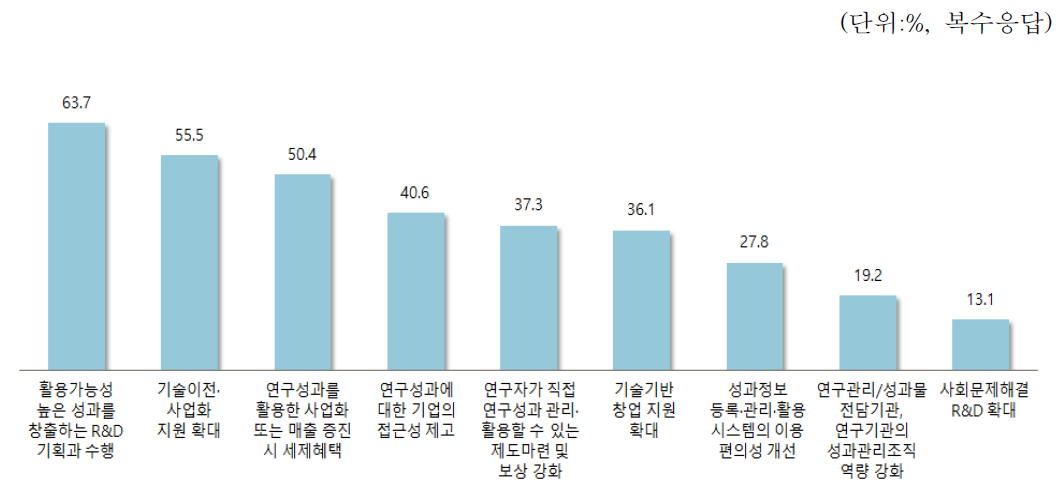 생태계 혁신을 위해 중요한 추진과제