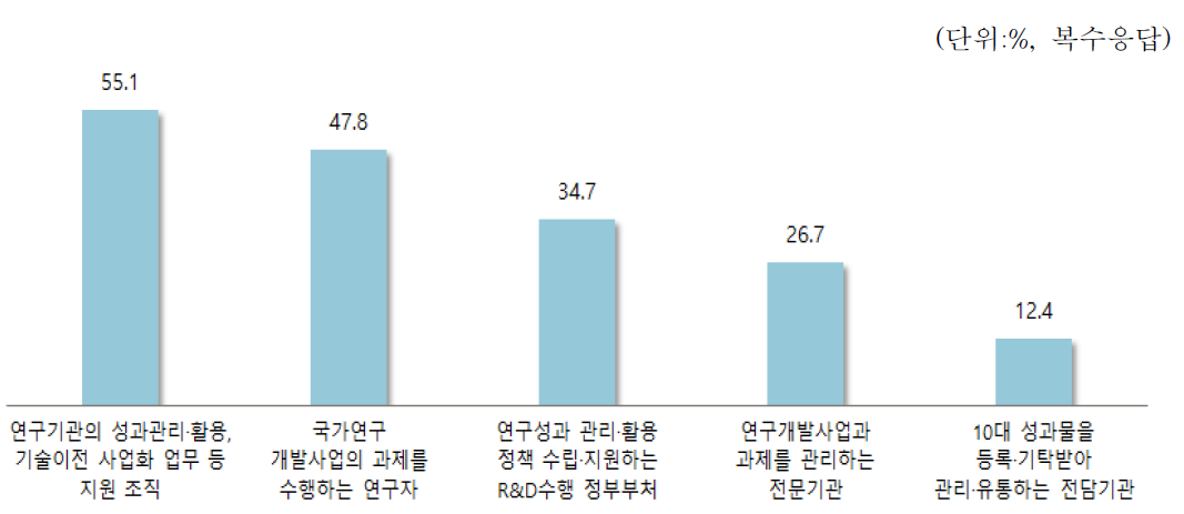 연구성과 관리‧활용 강화를 위한 역량 강화 주체