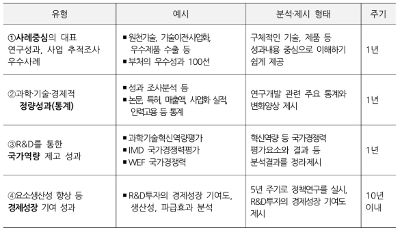 연구개발성과 연감 내용 (예시)