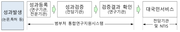 연구성과 등록 및 서비스 절차(예시)