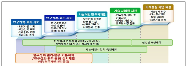 국가 연구개발 성과 관리‧활용 범주