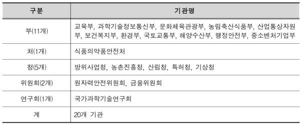 연구성과 관리･활용 실시계획 수립 대상 기관