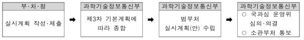 연구성과 관리‧활용 실시계획 수립 추진절차