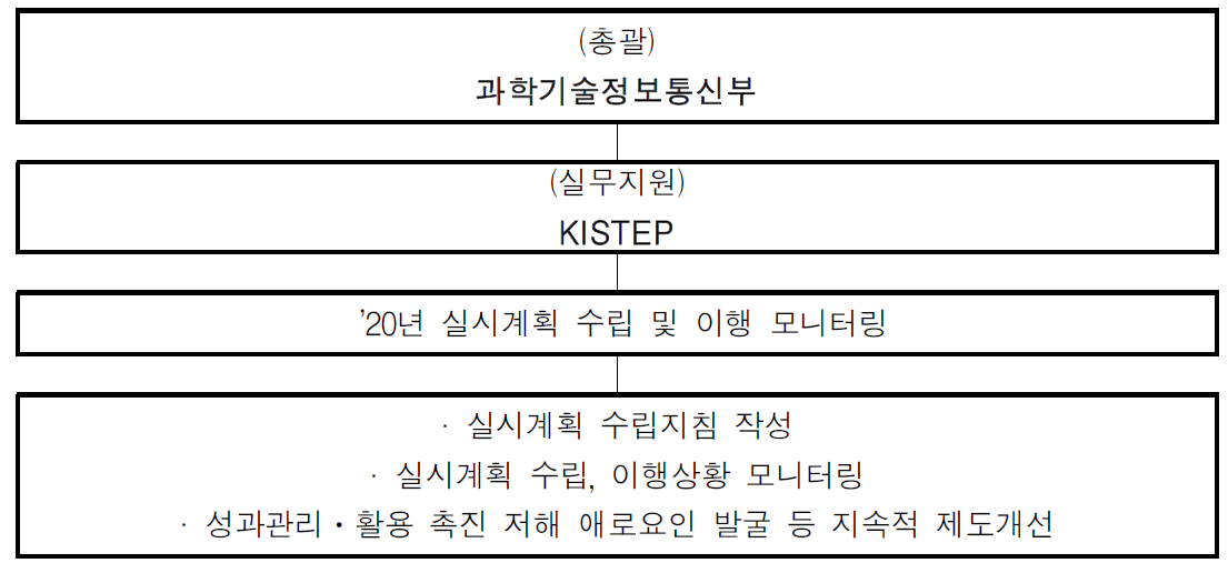 연구성과 관리‧활용 실시계획 수립 추진체계