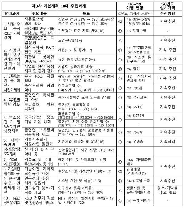 제3차 기본계획 10대 추진과제 이행현황