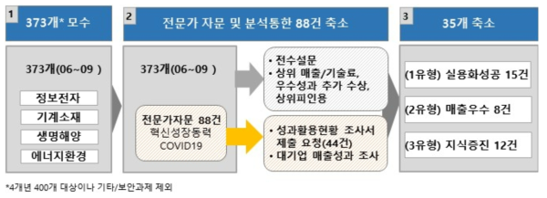 심층조사 대상 선정과정