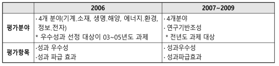 우수성과 지표 및 평가항목